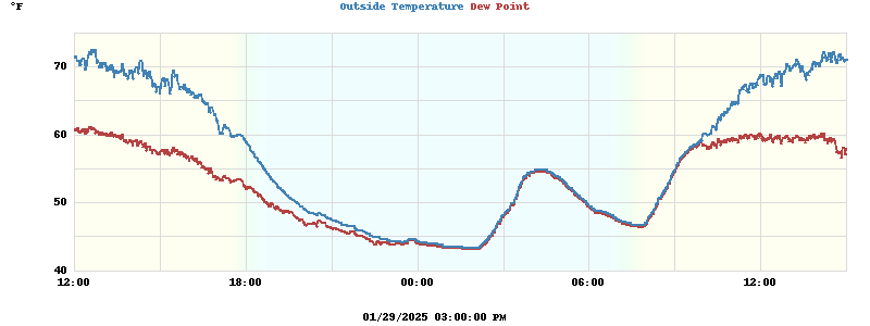 Temperatures